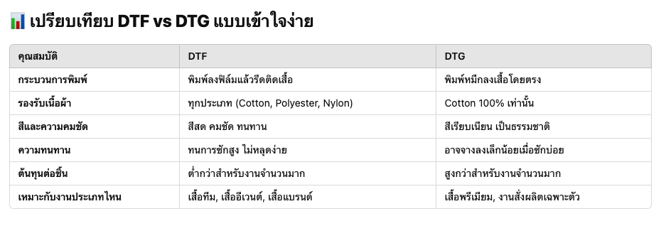 เปรียบเทียบ DTF DFT vs DTG แบบเข้าใจง่าย