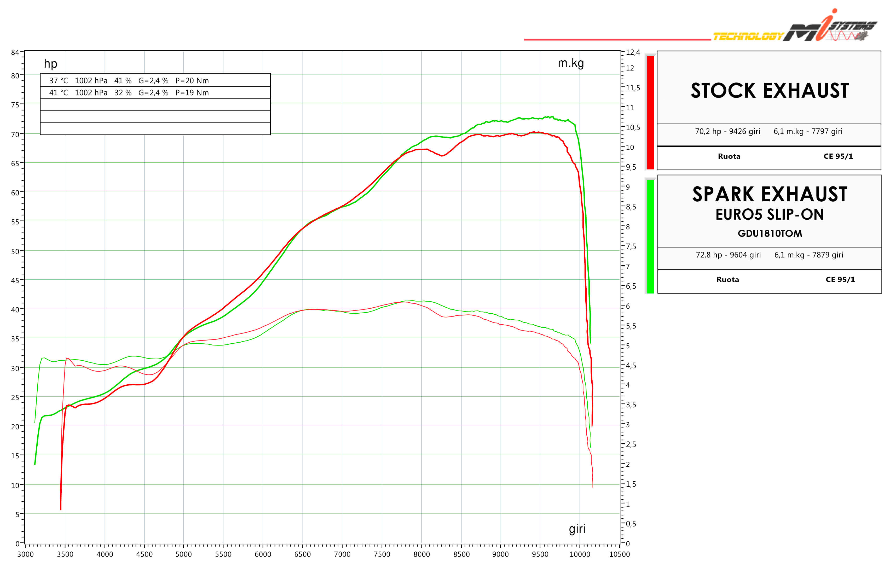 ท่อคู่ สลิปออน Spark exhaust วัสดุไทเทเนียม สำหรับ Hyper 698 mono / RVE (For Exhibition only)