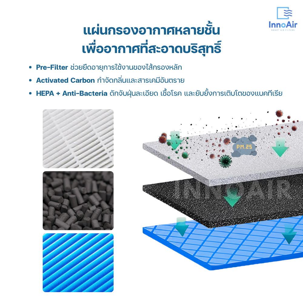Philips ไส้กรองอากาศ สำหรับ AC0920 AC0921 AC0950 AC0951 HEPA Filter FY0900 Air Purifier เครื่องฟอกอากาศ ฟิลิปส์ สำเนา