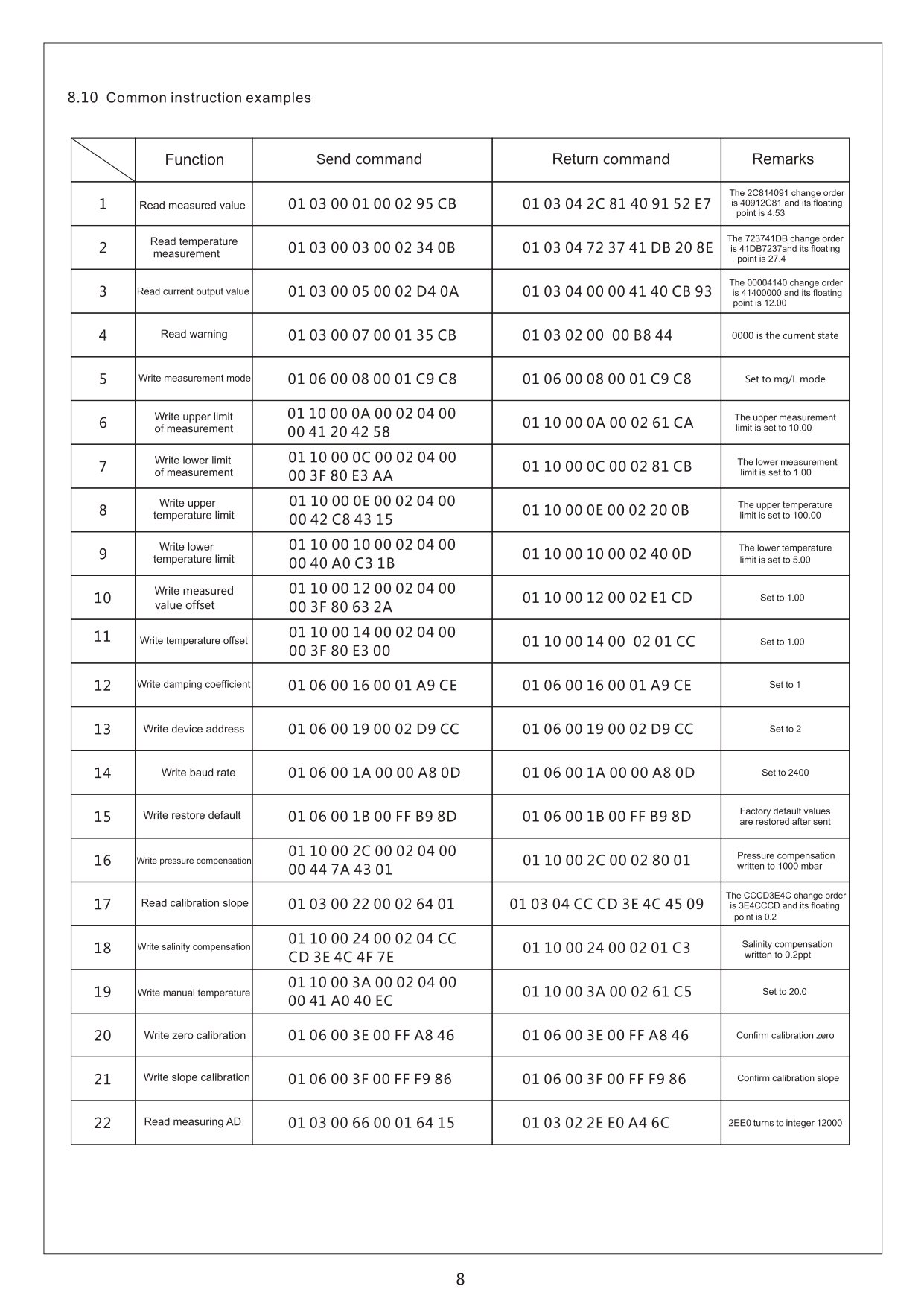 DO sensor RS485 output portable online industrial dissolved oxygen sensor 4-20mA dissolved oxygen probe electrode meter เซ็นเซอร์วัดค่าออกซิเจนในของเหลว RS485 DO Modbus RS485 0.00...20.00mg/L (Dissolved Oxygen Sensor) (REMOND)(RMD-ISDT10-G)