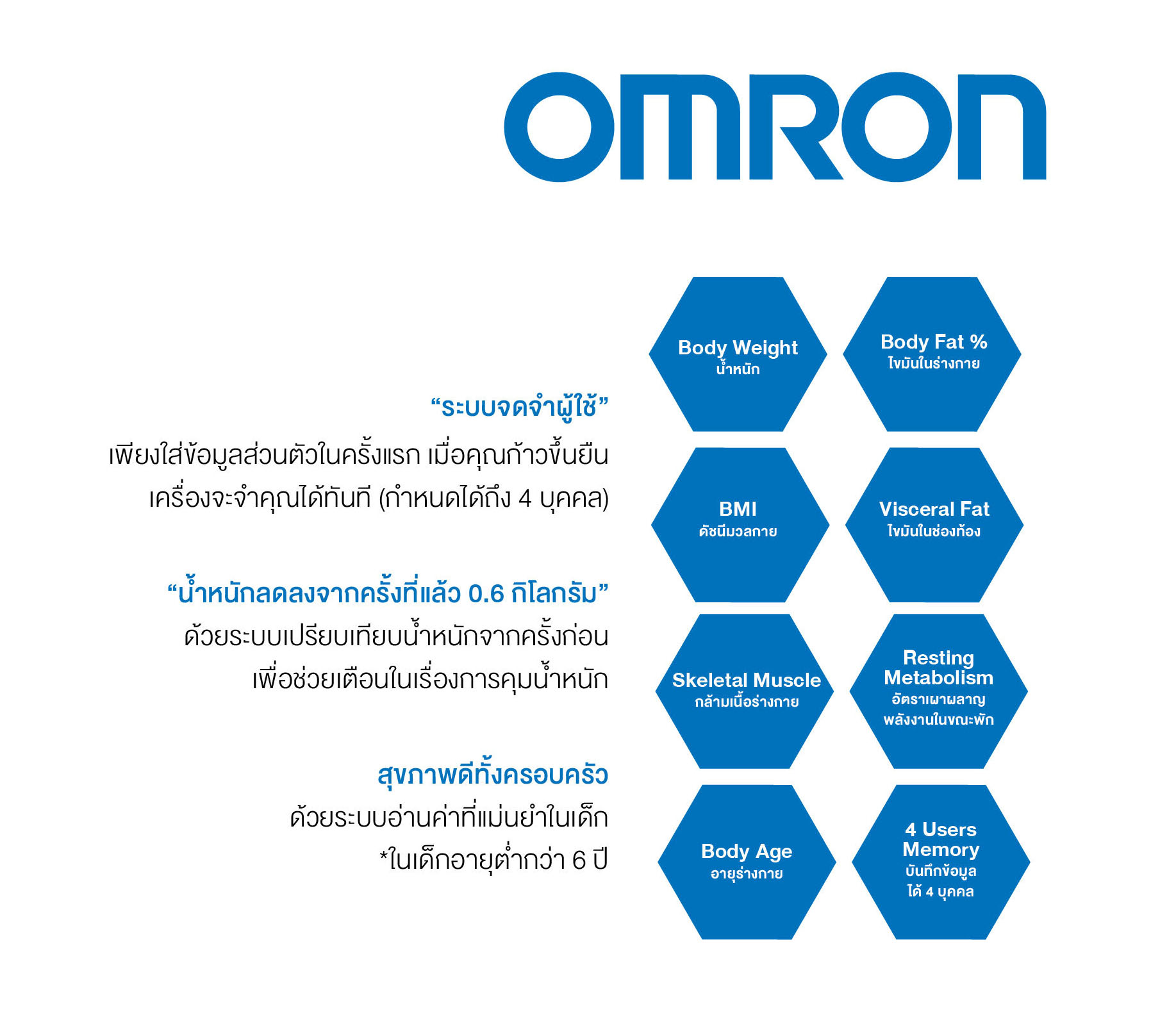 ส่งด่วนฟรี!! เครื่องวัดองค์ประกอบในร่างกาย Omron รุ่น HBF-224 (New Arrival)
