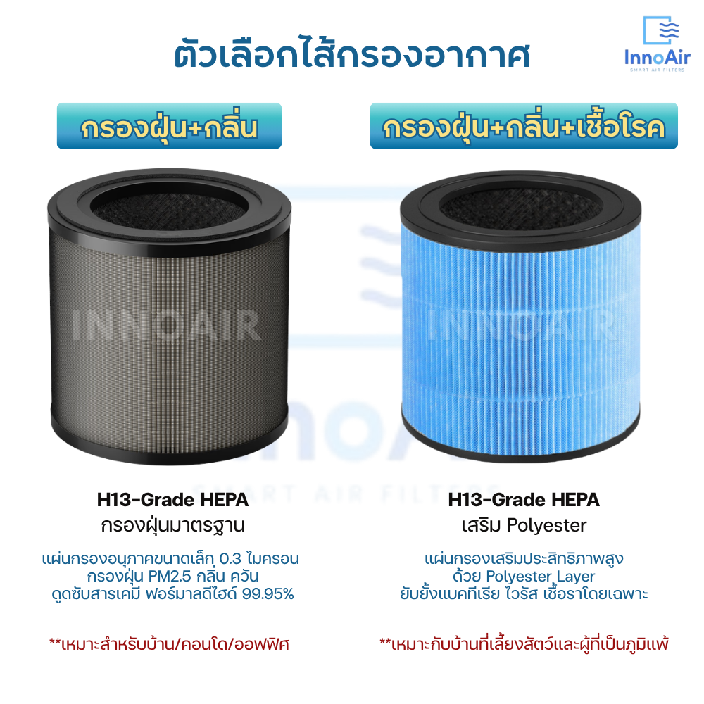 Philips ไส้กรองอากาศ สำหรับ AC0920 AC0921 AC0950 AC0951 HEPA Filter FY0900 Air Purifier เครื่องฟอกอากาศ ฟิลิปส์ สำเนา