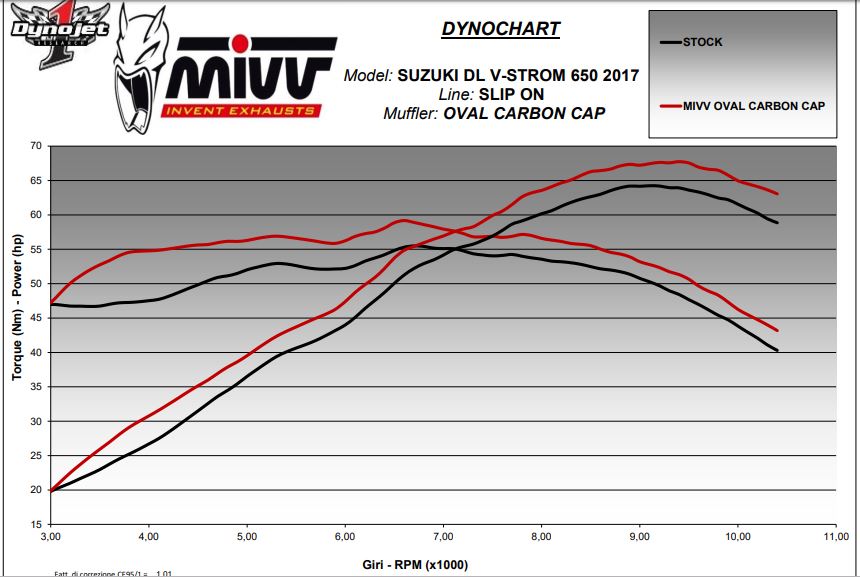 ท่อ Mivv คาร์บอน สำหรับ V strom 650 2017+ (For Exhibition only)