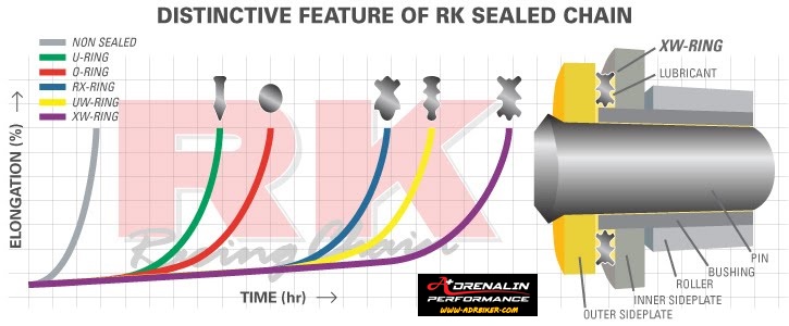 โซ่ RK รุ่น X-ring สำหรับรถขนาด 600-1000cc