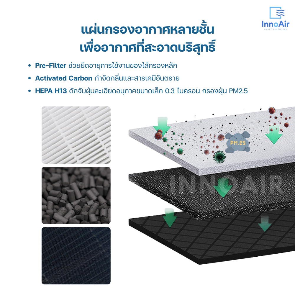 Philips ไส้กรองอากาศ สำหรับ AC0920 AC0921 AC0950 AC0951 HEPA Filter FY0900 Air Purifier เครื่องฟอกอากาศ ฟิลิปส์ สำเนา