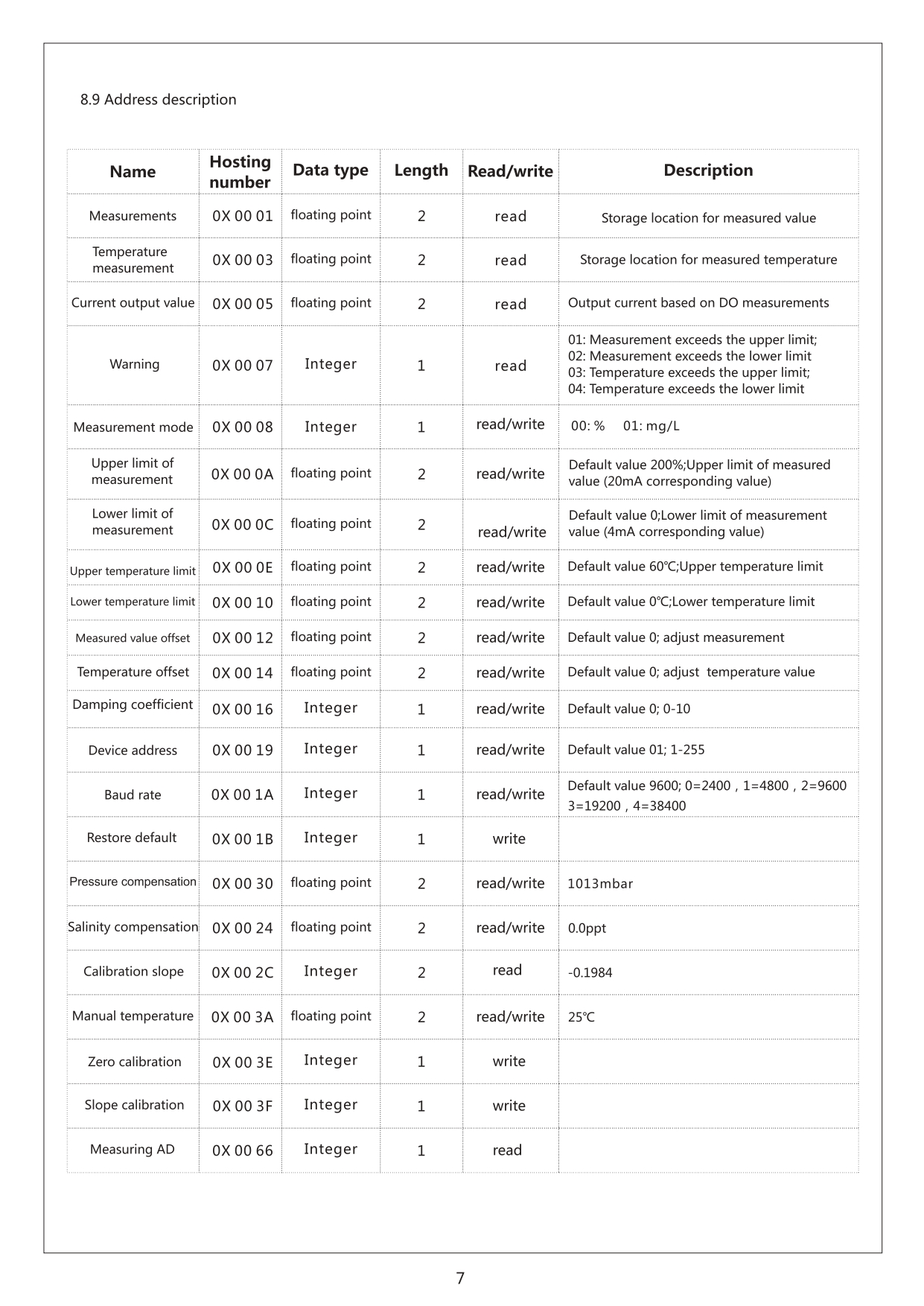 DO sensor RS485 output portable online industrial dissolved oxygen sensor 4-20mA dissolved oxygen probe electrode meter เซ็นเซอร์วัดค่าออกซิเจนในของเหลว RS485 DO Modbus RS485 0.00...20.00mg/L (Dissolved Oxygen Sensor) (REMOND)(RMD-ISDT10-G)