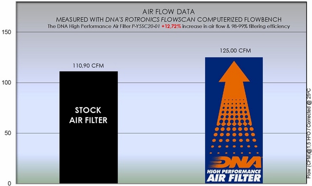 กรองอากาศแต่ง DNA สำหรับ Tmax 560 2020+