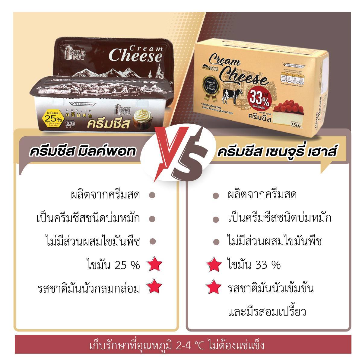 (รุ่นแถมเนยสด 250 g.) ครีมชีสมิลค์พอท ขนาด 1 KG. Milk Pot Brand Cream Cheese 1 KG. (02-9231)