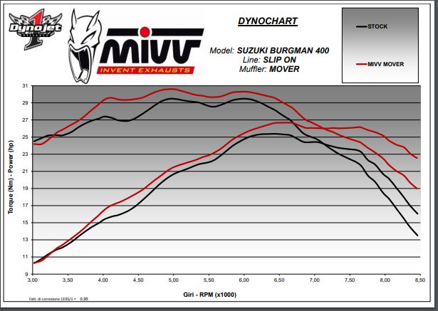 ท่อไอเสีย Mivv รุ่น mover สำหรับ Burgman 400 2017+ (For Exhibition only)