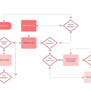 การเขียนผังงาน (Flowchart)